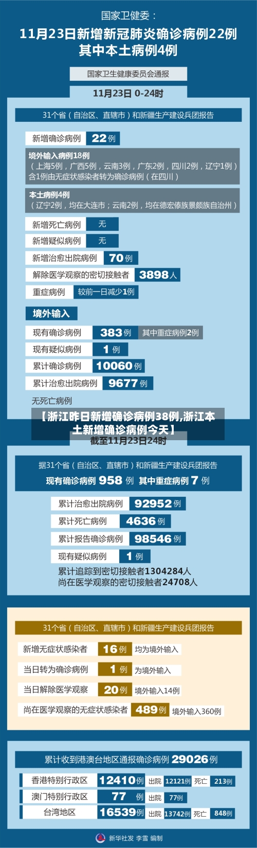 【浙江昨日新增确诊病例38例,浙江本土新增确诊病例今天】