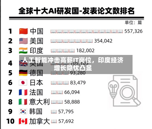 人工智能冲击高薪IT岗位	，印度经济增长隐忧凸显-第2张图片