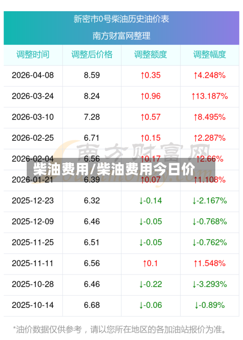 柴油费用/柴油费用今日价