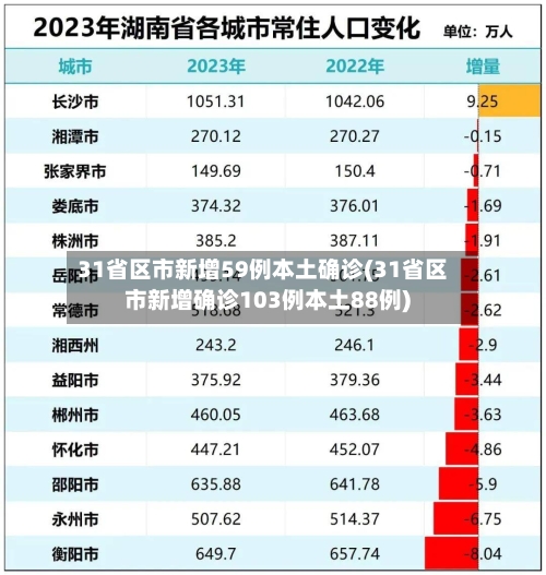 31省区市新增59例本土确诊(31省区市新增确诊103例本土88例)