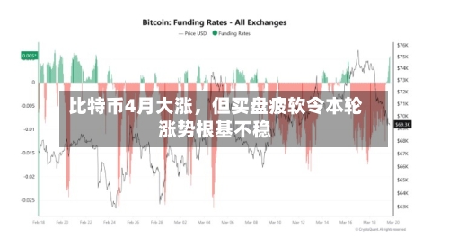 比特币4月大涨，但买盘疲软令本轮涨势根基不稳