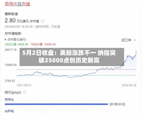 5月2日收盘：美股涨跌不一 纳指突破25000点创历史新高