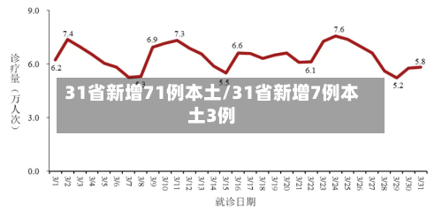 31省新增71例本土/31省新增7例本土3例