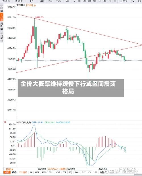 金价大概率维持缓慢下行或区间震荡格局