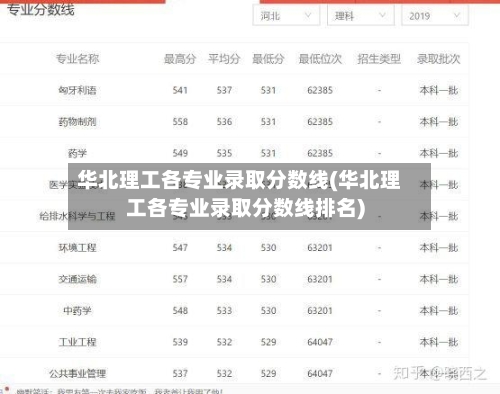 华北理工各专业录取分数线(华北理工各专业录取分数线排名)