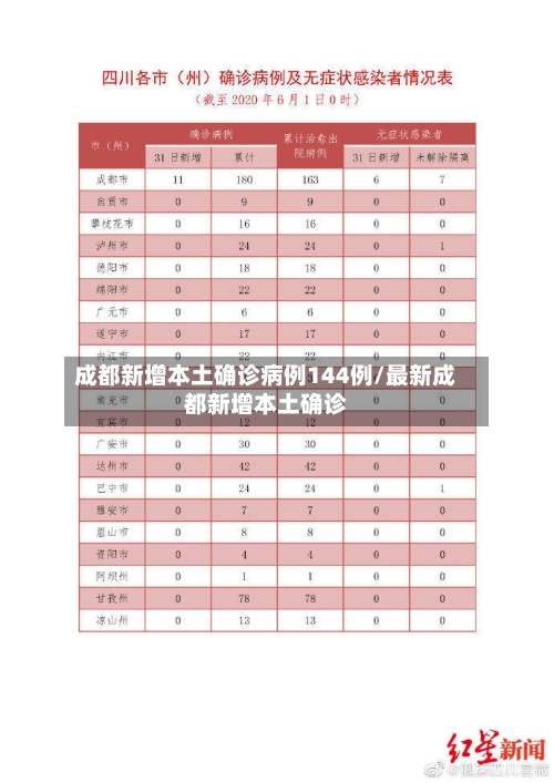 成都新增本土确诊病例144例/最新成都新增本土确诊