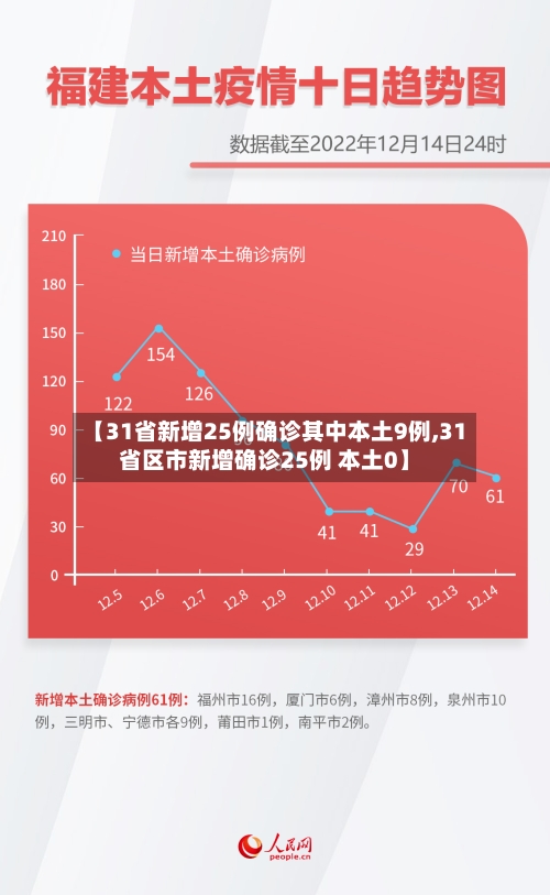 【31省新增25例确诊其中本土9例,31省区市新增确诊25例 本土0】-第2张图片