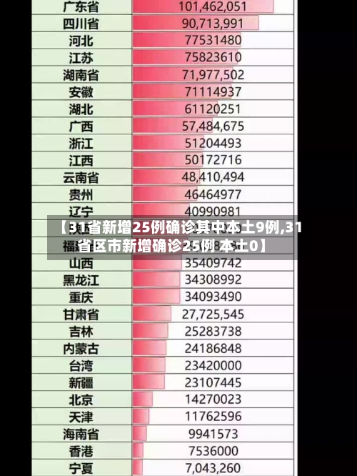 【31省新增25例确诊其中本土9例,31省区市新增确诊25例 本土0】