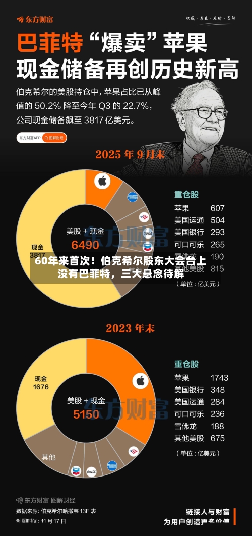 60年来首次！伯克希尔股东大会台上没有巴菲特，三大悬念待解-第2张图片