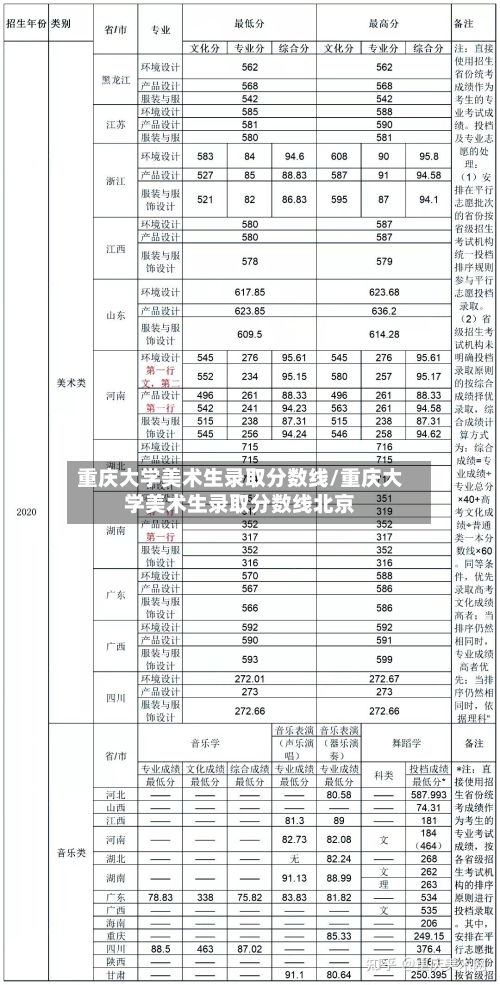 重庆大学美术生录取分数线/重庆大学美术生录取分数线北京-第2张图片