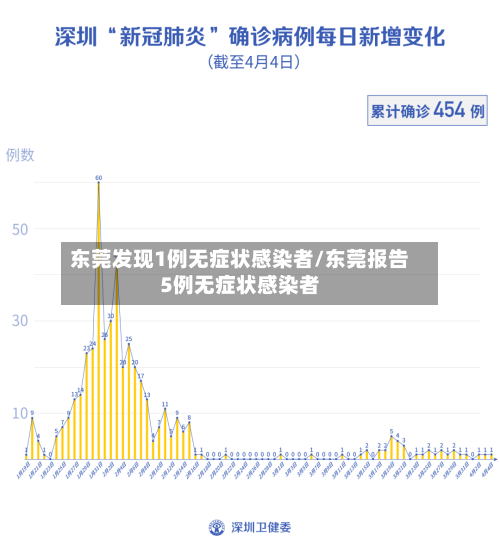东莞发现1例无症状感染者/东莞报告5例无症状感染者-第3张图片