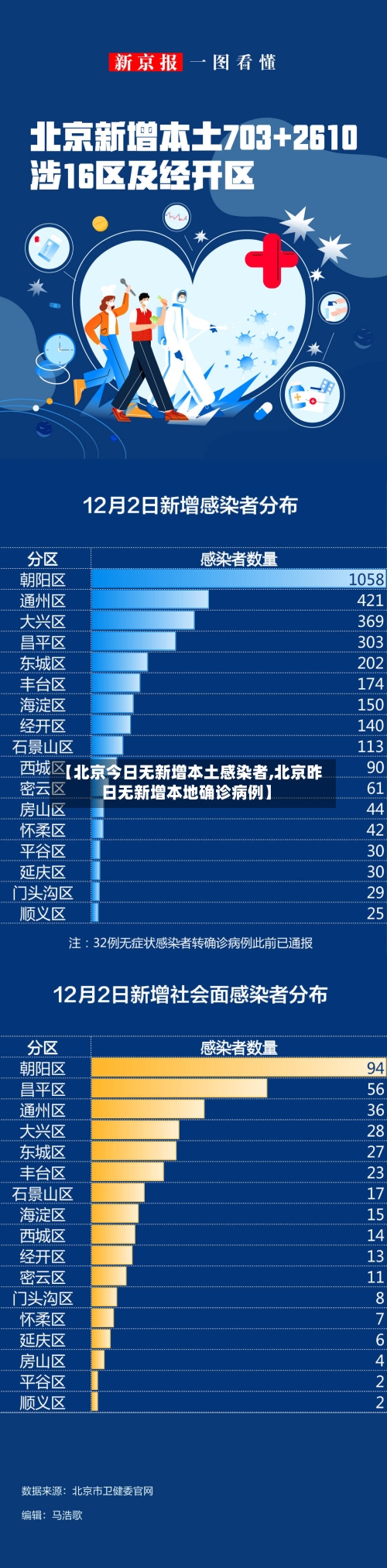 【北京今日无新增本土感染者,北京昨日无新增本地确诊病例】
