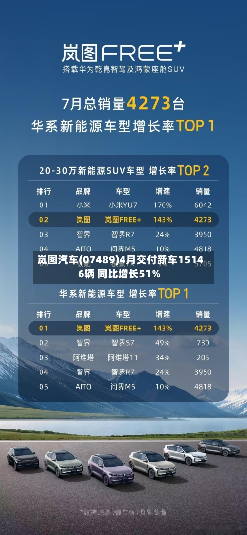 岚图汽车(07489)4月交付新车15146辆 同比增长51%-第2张图片