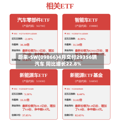 蔚来-SW(09866)4月交付29356辆汽车 同比增长22.8%