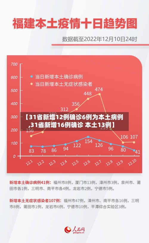【31省新增12例确诊6例为本土病例,31省新增16例确诊 本土13例】