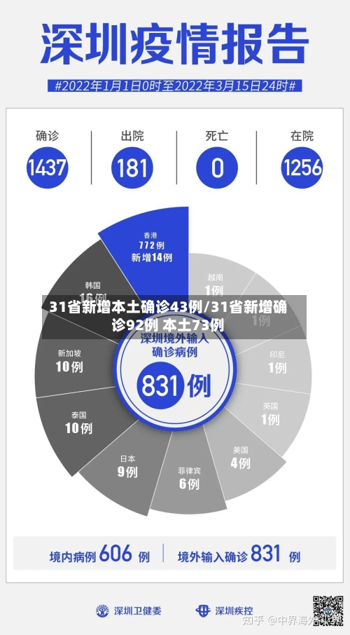 31省新增本土确诊43例/31省新增确诊92例 本土73例