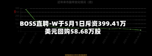 BOSS直聘-W于5月1日斥资399.41万美元回购58.68万股