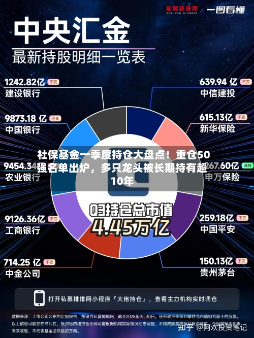 社保基金一季度持仓大盘点！重仓50强名单出炉，多只龙头被长期持有超10年-第3张图片