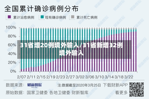 31省增20例境外输入/31省新增32例境外输入