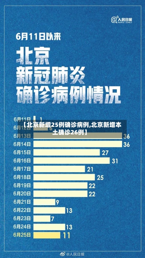 【北京新增25例确诊病例,北京新增本土确诊26例】-第3张图片