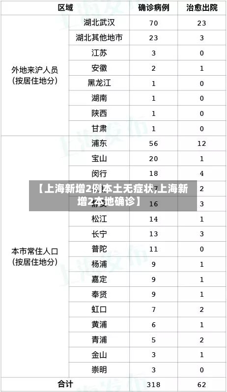 【上海新增2例本土无症状,上海新增2本地确诊】-第2张图片