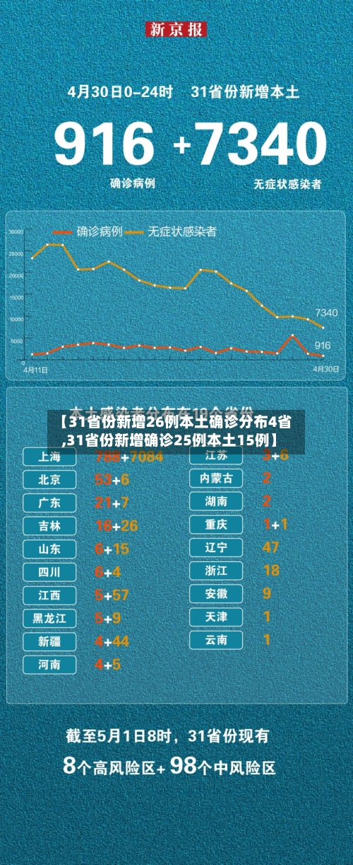 【31省份新增26例本土确诊分布4省,31省份新增确诊25例本土15例】-第2张图片