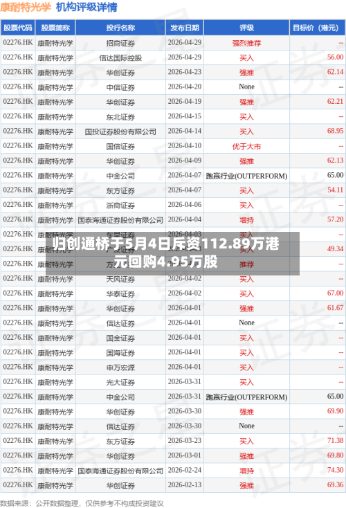 归创通桥于5月4日斥资112.89万港元回购4.95万股