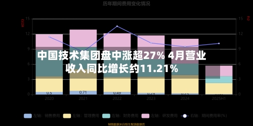 中国技术集团盘中涨超27% 4月营业收入同比增长约11.21%-第3张图片