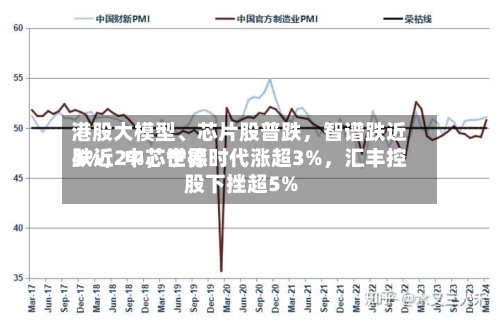 港股大模型、芯片股普跌	，智谱跌近4%，中芯世界跌近2%，宁德时代涨超3%	，汇丰控股下挫超5%-第3张图片