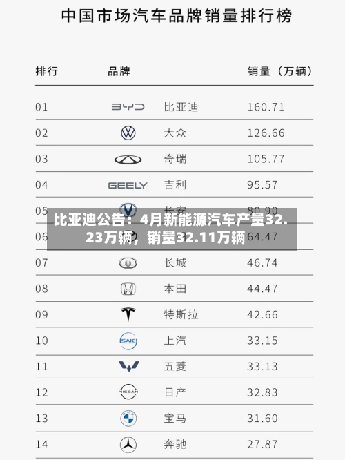 比亚迪公告：4月新能源汽车产量32.23万辆，销量32.11万辆