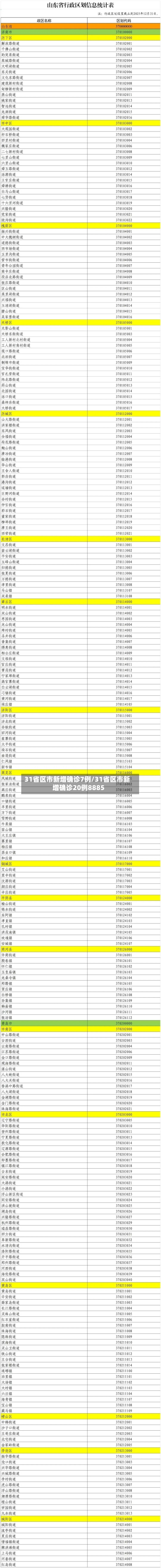 31省区市新增确诊7例/31省区市新增确诊20例8885-第2张图片