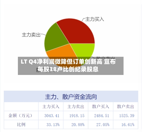 LT Q4净利润微降但订单创新高 宣布每股38卢比创纪录股息-第2张图片