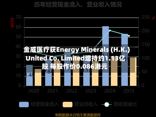 金威医疗获Energy Minerals (H.K.) United Co. Limited增持约1.13亿股 每股作价0.086港元