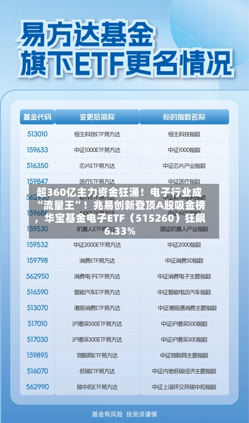 超360亿主力资金狂涌！电子行业成“流量王	”！兆易创新登顶A股吸金榜	，华宝基金电子ETF（515260）狂飙6.33%-第2张图片