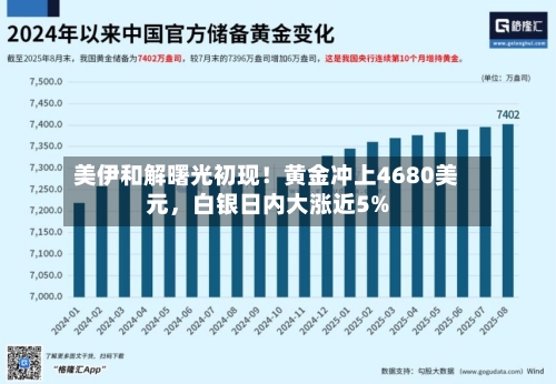 美伊和解曙光初现！黄金冲上4680美元，白银日内大涨近5%