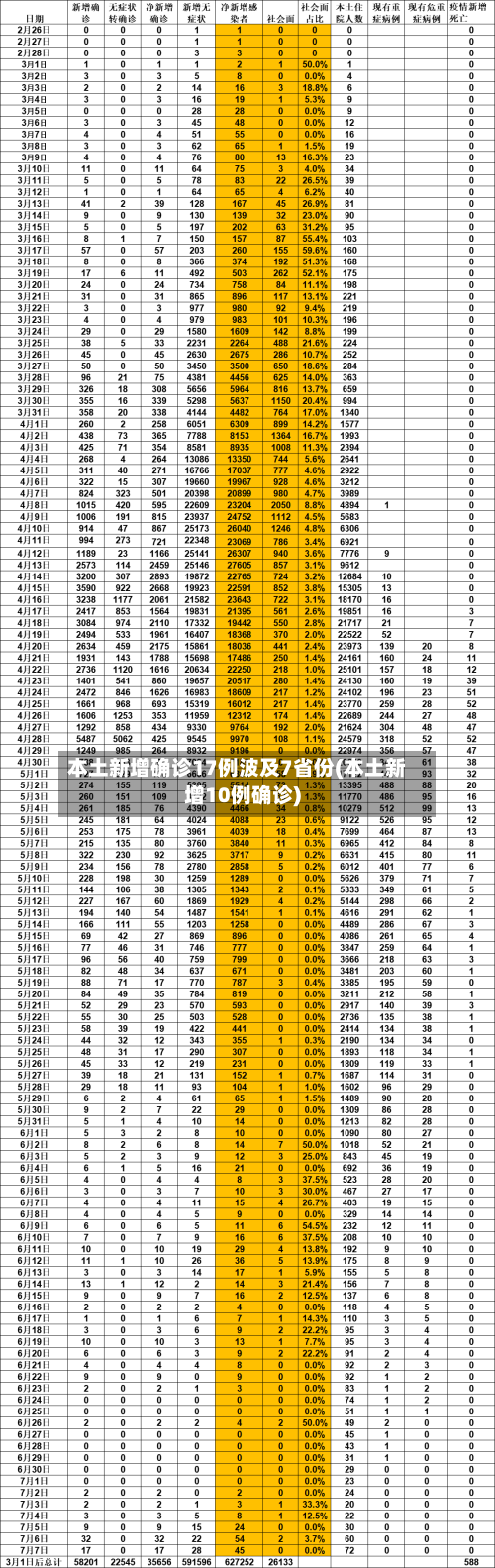 本土新增确诊17例波及7省份(本土新增10例确诊)