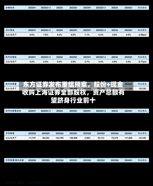 东方证券发布重组预案	，股份+现金收购上海证券全部股权，资产总额有望跻身行业前十-第2张图片