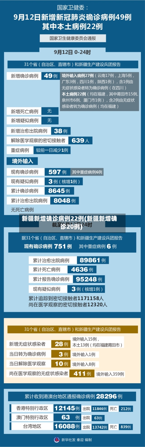 新疆新增确诊病例22例(新疆新增确诊20例)-第3张图片
