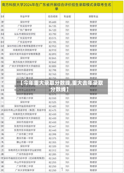 【今年重大录取分数线,重大去年录取分数线】