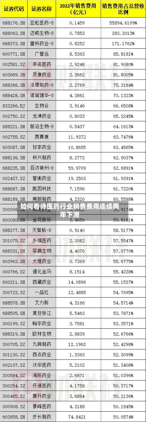 如何看待医药行业销售费用连续两年下滑
