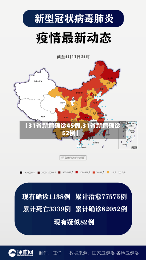 【31省新增确诊45例,31省新增确诊52例】
