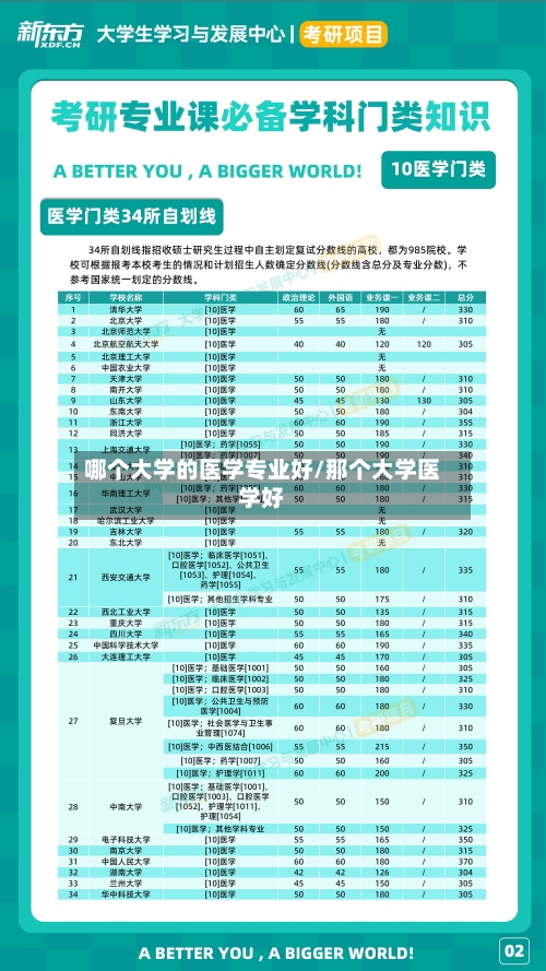 哪个大学的医学专业好/那个大学医学好-第3张图片
