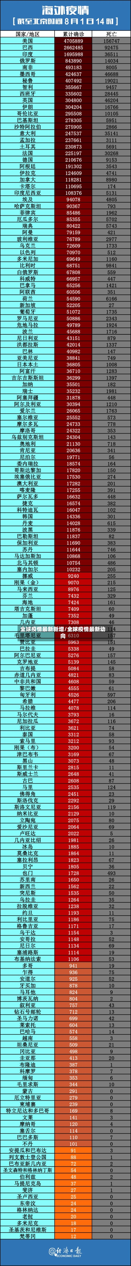 全球疫情最新新增/全球疫情最新动向