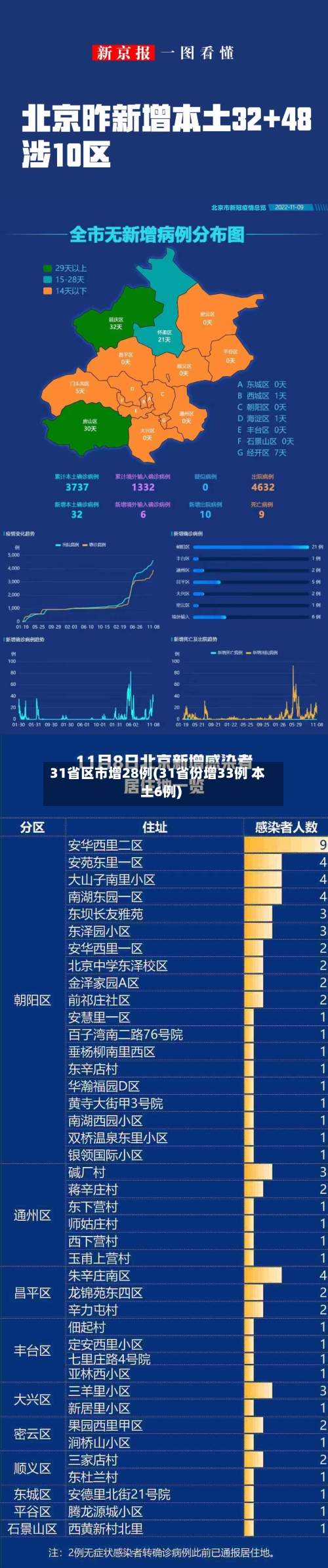 31省区市增28例(31省份增33例 本土6例)