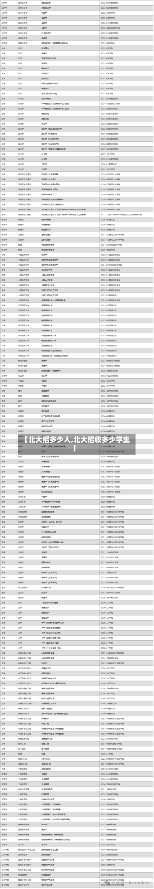【北大招多少人,北大招收多少学生】