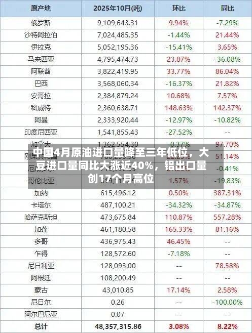 中国4月原油进口量降至三年低位，大豆进口量同比大涨近40%，铝出口量创17个月高位