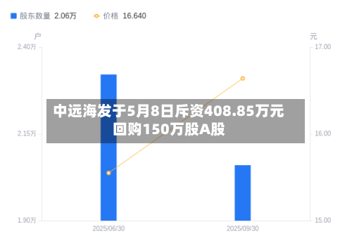 中远海发于5月8日斥资408.85万元回购150万股A股