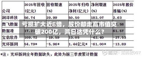 亏损扩大近8倍，股价却走高市值突破200亿，鸿日达凭什么？-第3张图片