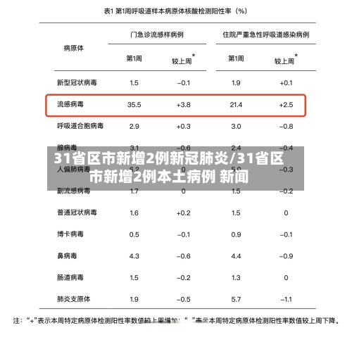 31省区市新增2例新冠肺炎/31省区市新增2例本土病例 新闻