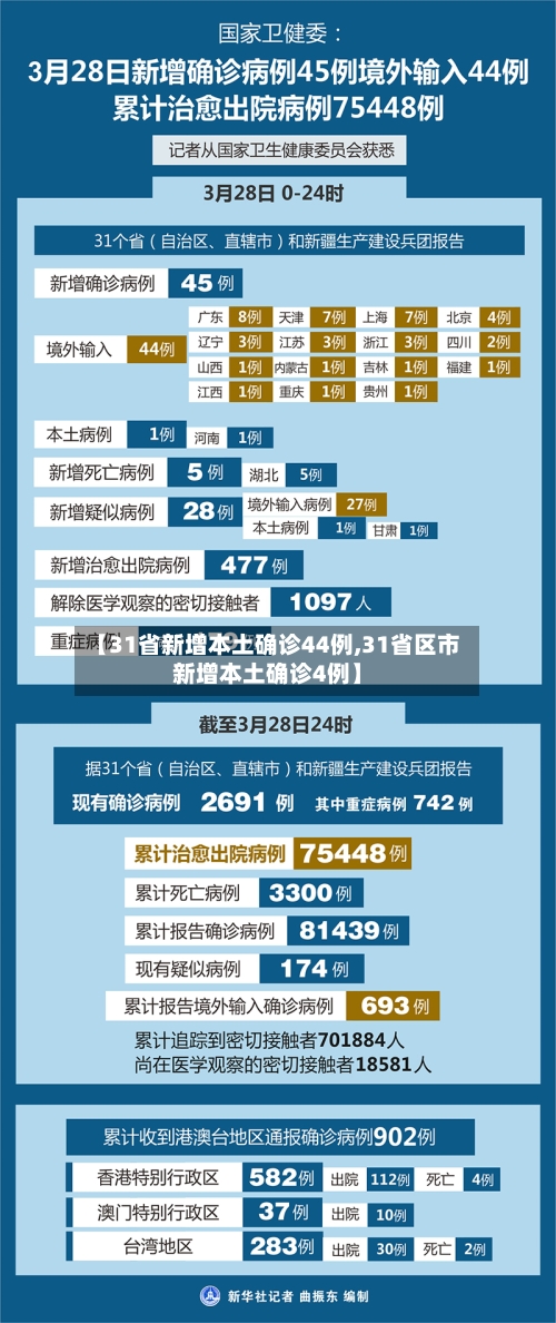 【31省新增本土确诊44例,31省区市新增本土确诊4例】